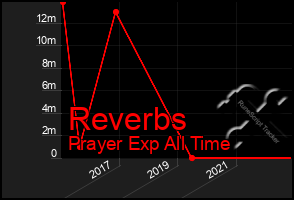 Total Graph of Reverbs