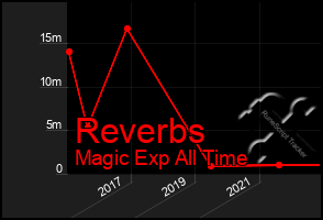 Total Graph of Reverbs