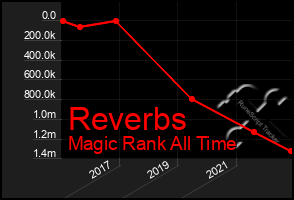 Total Graph of Reverbs