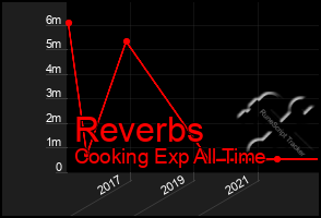 Total Graph of Reverbs