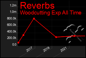 Total Graph of Reverbs