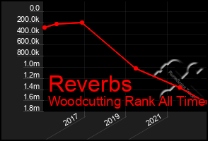 Total Graph of Reverbs