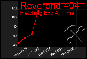 Total Graph of Reverend 404