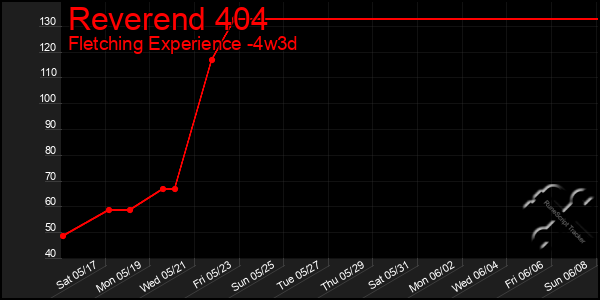 Last 31 Days Graph of Reverend 404