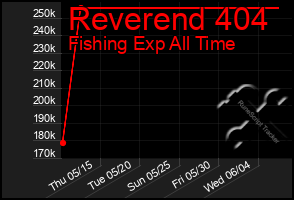 Total Graph of Reverend 404