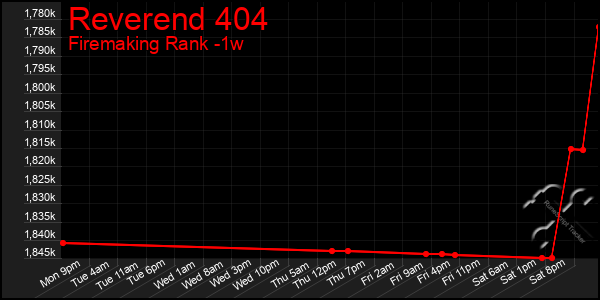 Last 7 Days Graph of Reverend 404