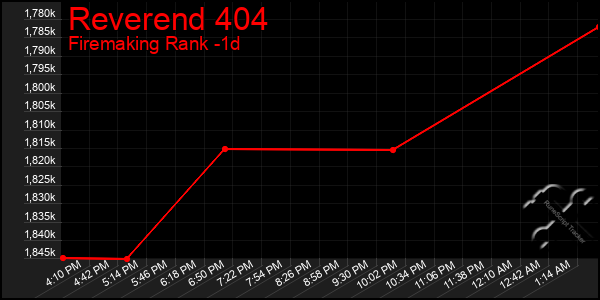 Last 24 Hours Graph of Reverend 404
