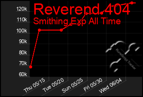 Total Graph of Reverend 404