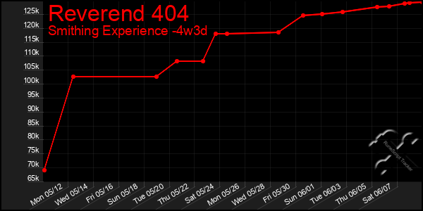 Last 31 Days Graph of Reverend 404