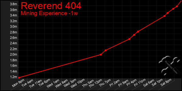 Last 7 Days Graph of Reverend 404