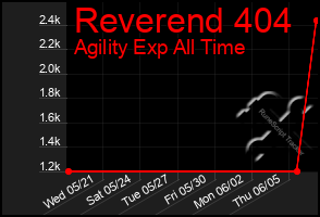 Total Graph of Reverend 404