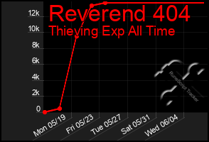 Total Graph of Reverend 404