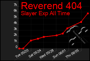 Total Graph of Reverend 404