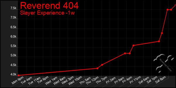 Last 7 Days Graph of Reverend 404