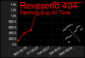 Total Graph of Reverend 404