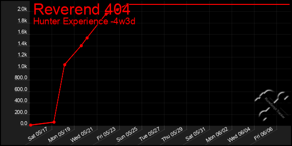 Last 31 Days Graph of Reverend 404