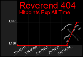 Total Graph of Reverend 404