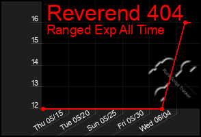 Total Graph of Reverend 404