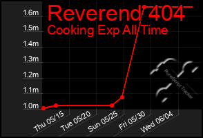 Total Graph of Reverend 404