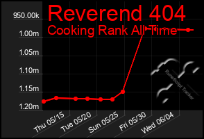 Total Graph of Reverend 404