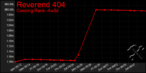 Last 31 Days Graph of Reverend 404