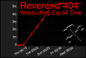 Total Graph of Reverend 404