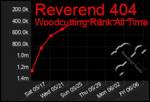 Total Graph of Reverend 404