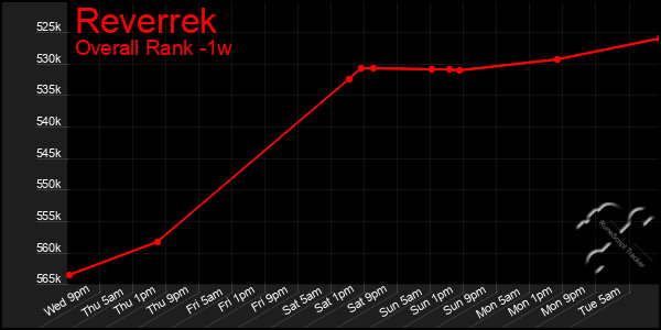 Last 7 Days Graph of Reverrek