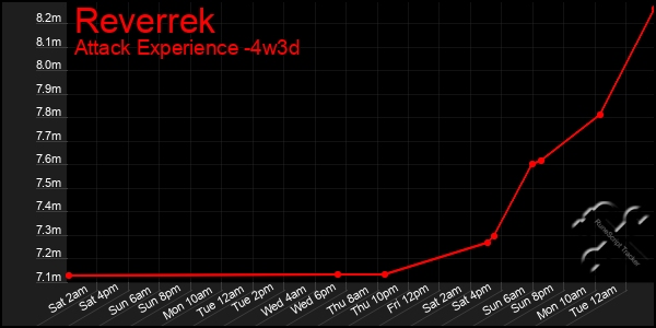 Last 31 Days Graph of Reverrek