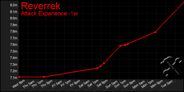 Last 7 Days Graph of Reverrek