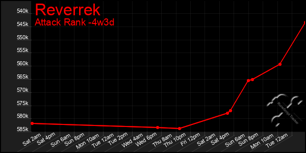 Last 31 Days Graph of Reverrek