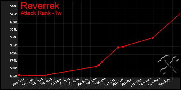 Last 7 Days Graph of Reverrek