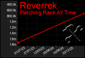 Total Graph of Reverrek
