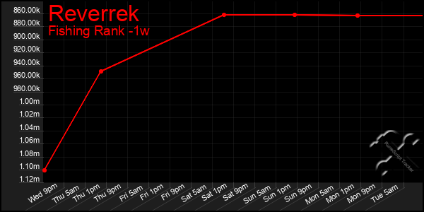 Last 7 Days Graph of Reverrek