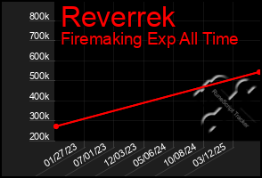 Total Graph of Reverrek