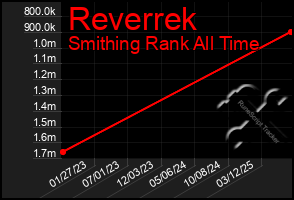 Total Graph of Reverrek