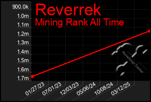 Total Graph of Reverrek