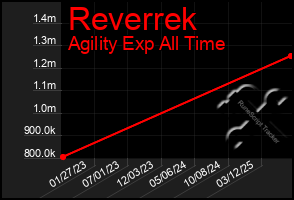 Total Graph of Reverrek