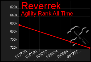 Total Graph of Reverrek