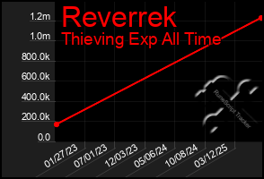Total Graph of Reverrek