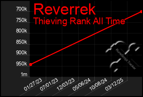 Total Graph of Reverrek