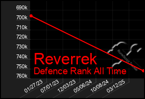 Total Graph of Reverrek