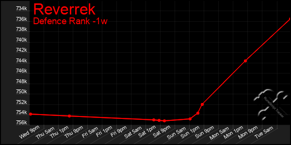 Last 7 Days Graph of Reverrek