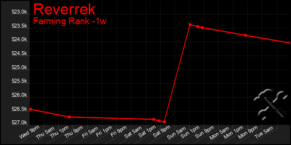 Last 7 Days Graph of Reverrek