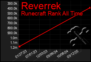 Total Graph of Reverrek