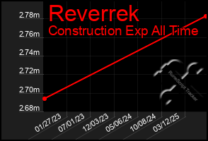 Total Graph of Reverrek