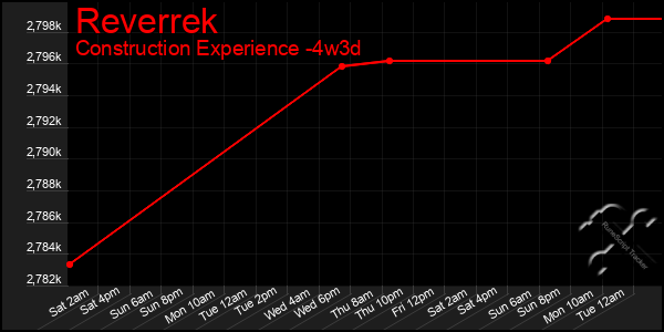 Last 31 Days Graph of Reverrek