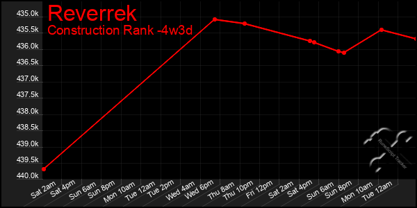 Last 31 Days Graph of Reverrek