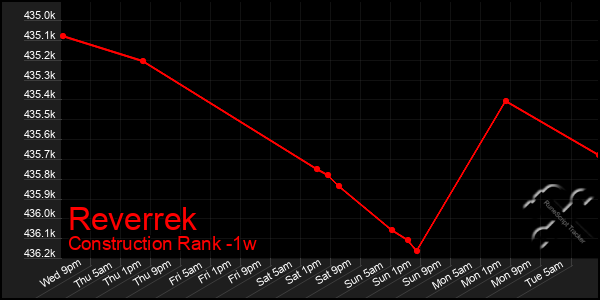 Last 7 Days Graph of Reverrek