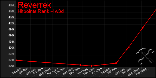 Last 31 Days Graph of Reverrek